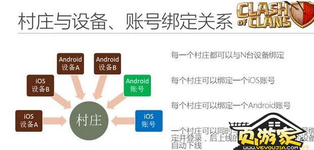 《部落冲突》不同版本怎么关联?