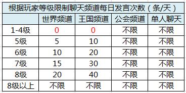 《剑与家园》聊天有没有限制?