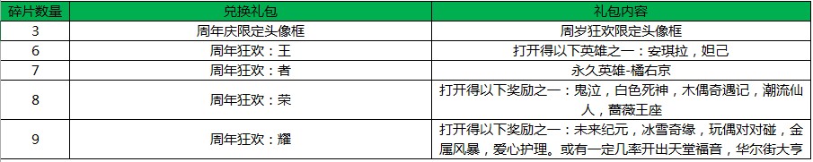 《王者荣耀》周年蛋糕碎片最佳礼包兑换