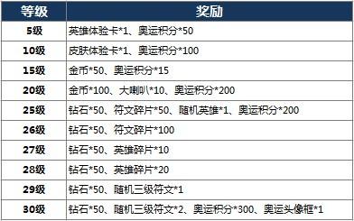 《王者荣耀》奥运等级奖励有什么