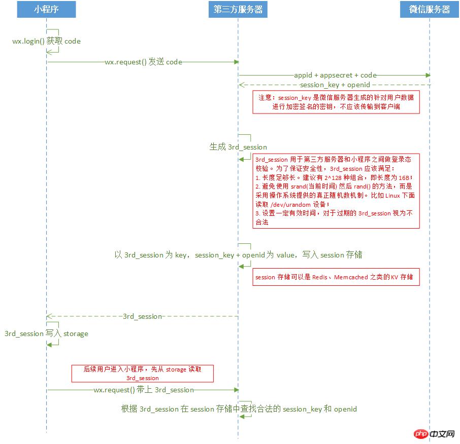 关于微信小程序中用户数据解密的介绍
