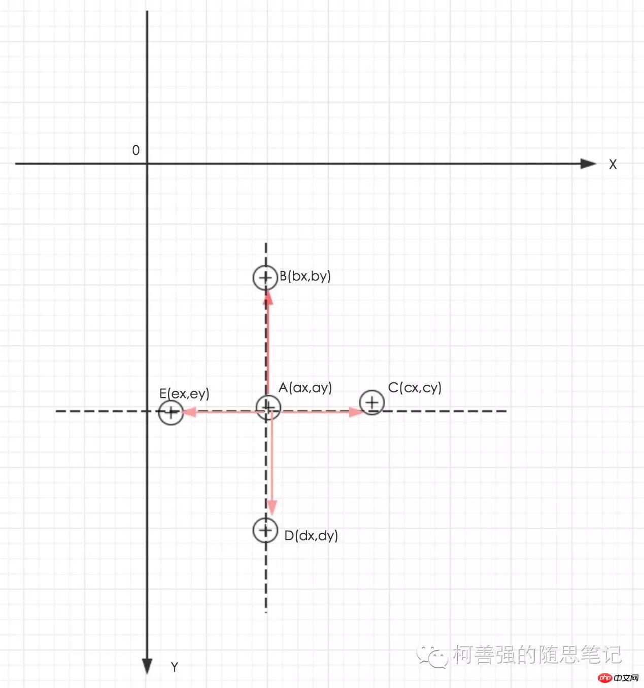 微信小程序 触控事件的介绍