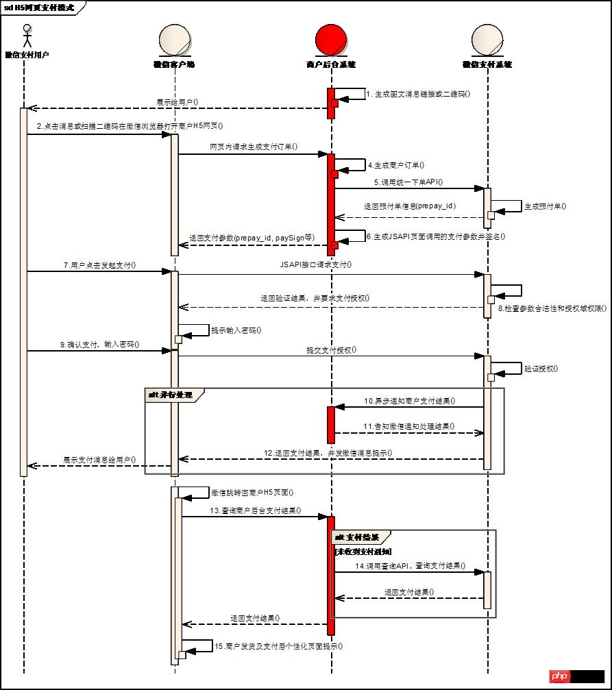 深入了解利用Python开发微信支付的注意事项 深入了解利用Python开发微信支付的注意事项