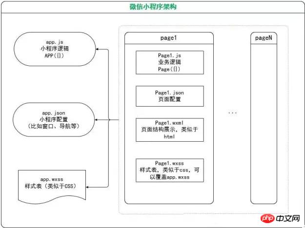 微信小程序开发小程序架构篇图解 微信小程序开发小程序架构篇图解