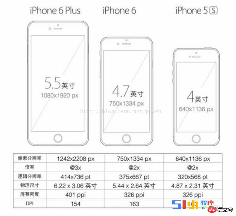 详解如何在不同的移动设备上小程序设置rpx单位 详解如何在不同的移动设备上小程序设置rpx单位