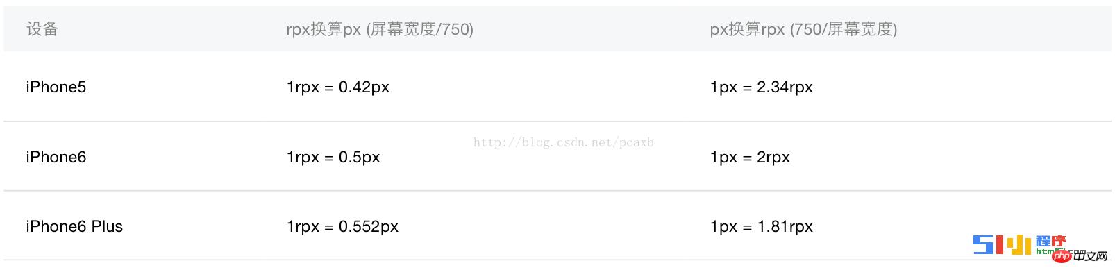 详解如何在不同的移动设备上小程序设置rpx单位 详解如何在不同的移动设备上小程序设置rpx单位