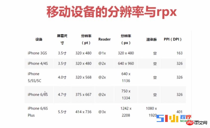 详解如何在不同的移动设备上小程序设置rpx单位 详解如何在不同的移动设备上小程序设置rpx单位