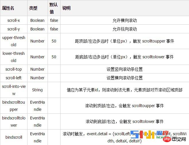 微信小程序开发实现scroll-view隐藏滚动条方法介绍 微信小程序开发实现scroll-view隐藏滚动条方法介绍