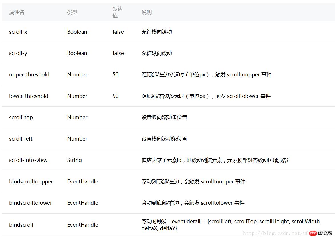 详解微信小程序视图容器组件的实例代码 详解微信小程序视图容器组件的实例代码
