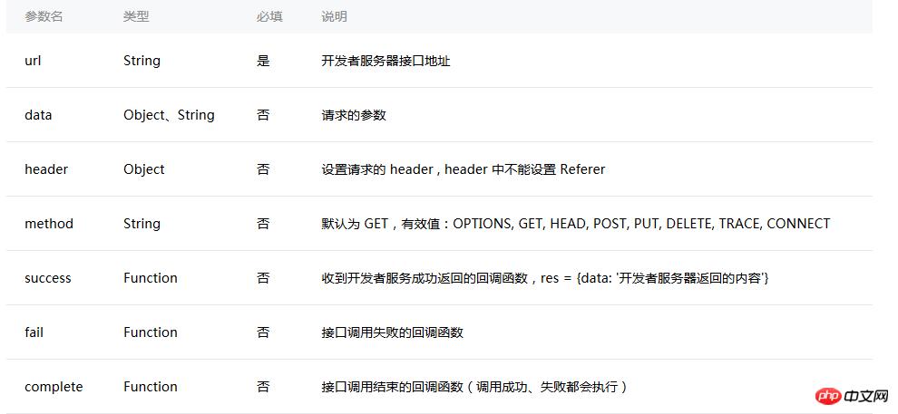 微信小程序之网络请求API详解