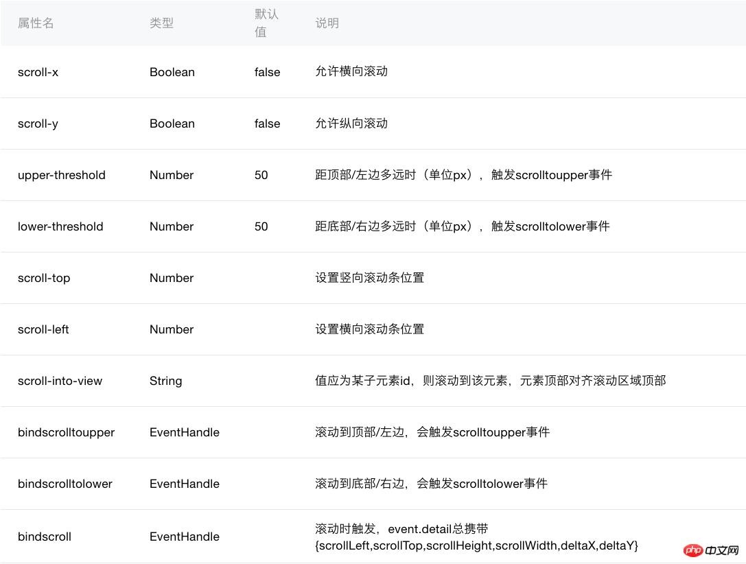 微信小程序scroll-view组件详细介绍 微信小程序scroll-view组件详细介绍