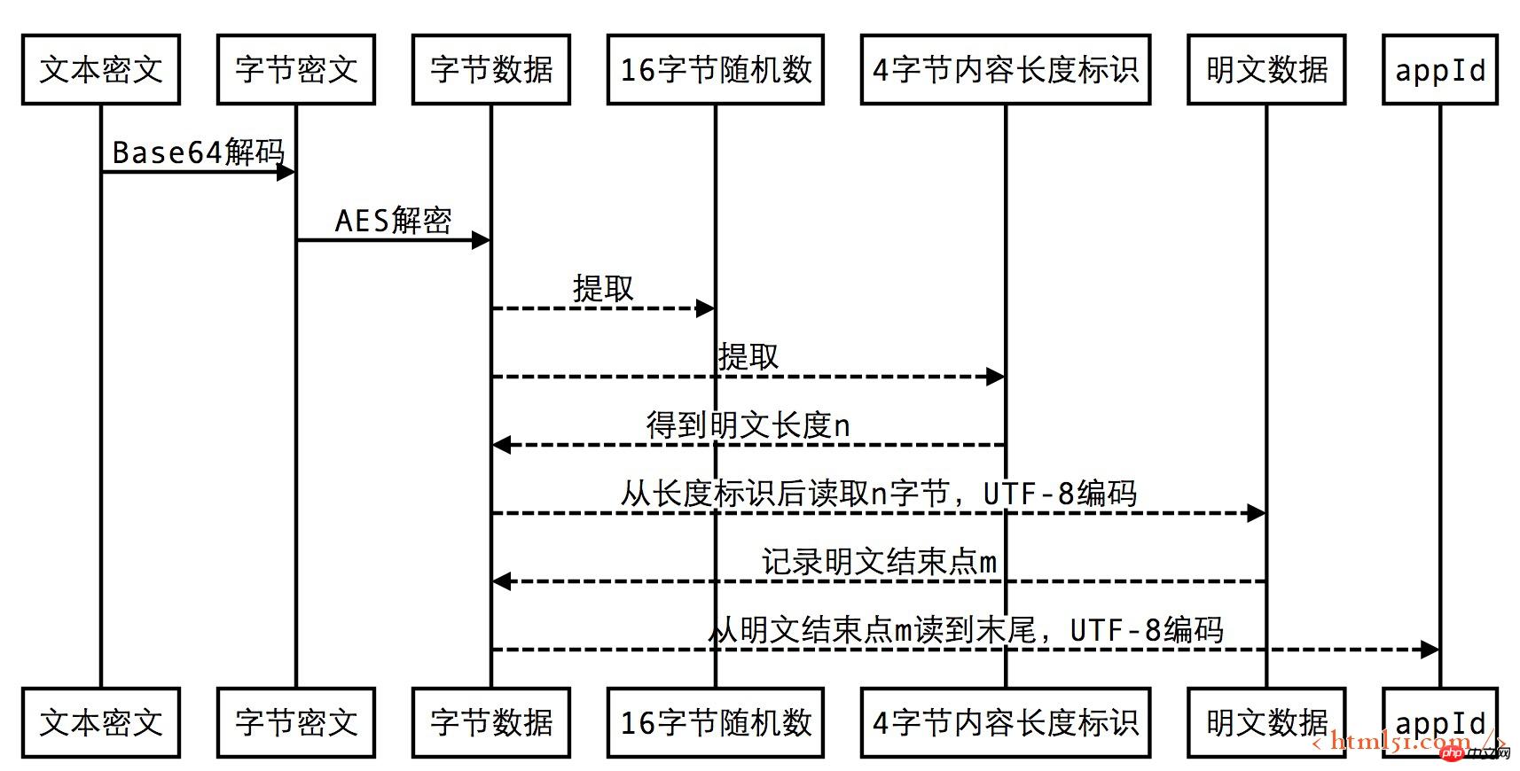 微信接入探秘—加密消息的处理 微信接入探秘—加密消息的处理
