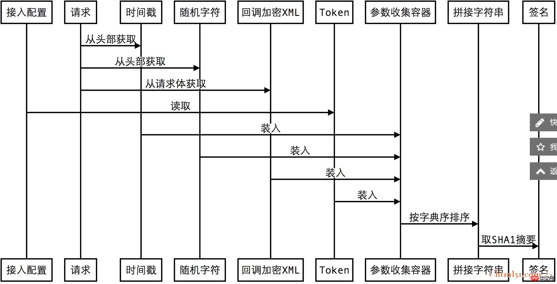 微信接入探秘—加密消息的处理 微信接入探秘—加密消息的处理