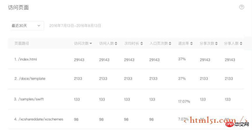 微信小程序数据分析指南 微信小程序数据分析指南
