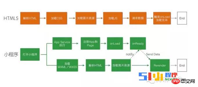 微信小程序开发和HTML5开发、css3开发的区别 微信小程序开发和HTML5开发、css3开发的区别