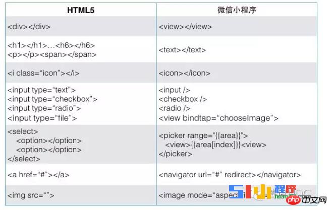微信小程序开发和HTML5开发、css3开发的区别 微信小程序开发和HTML5开发、css3开发的区别