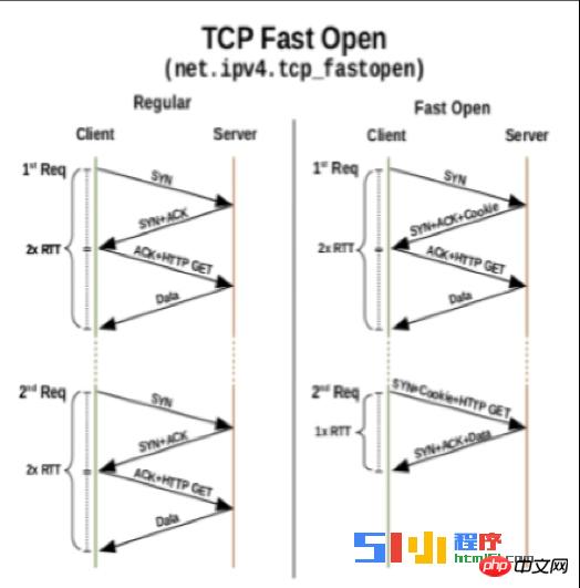 小程序开发者需要关注HTTPS 协议深度解析 小程序开发者需要关注HTTPS 协议深度解析
