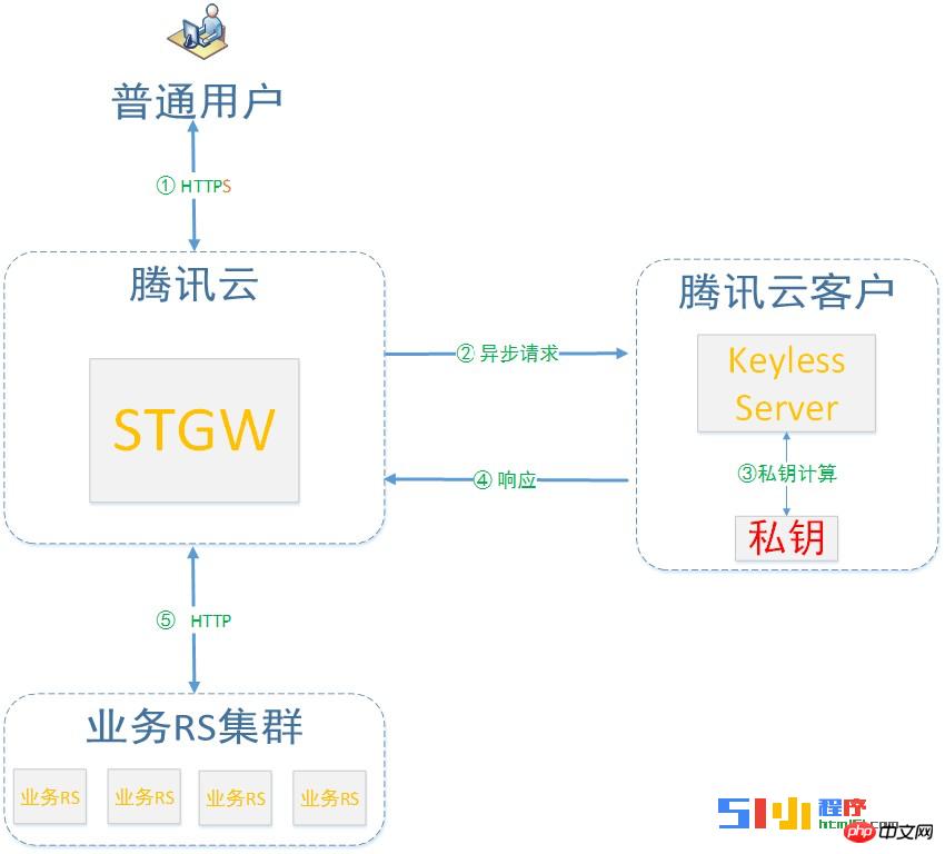 小程序开发者需要关注HTTPS 协议深度解析 小程序开发者需要关注HTTPS 协议深度解析
