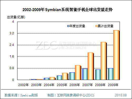 Symbian系统回顾 未来何去何从? Symbian系统回顾 未来何去何从?
