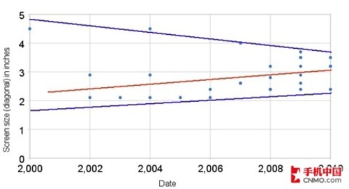 ����һ�µ���Ļ Symbian�ֻ���������