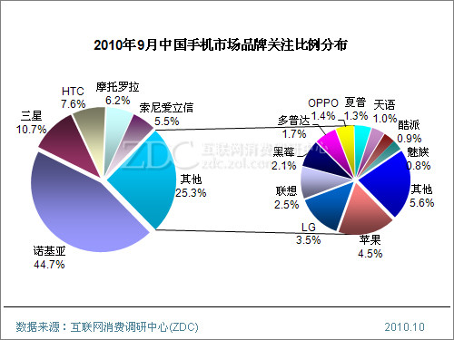 ŵ����N8����ƻ��iPhone4�Ķ��֣�