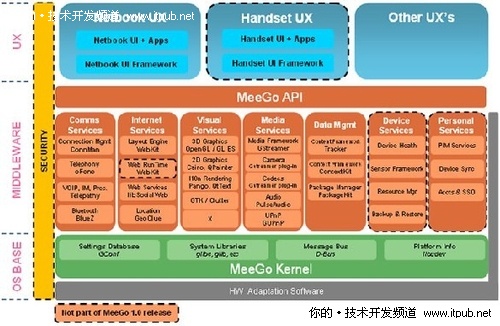 2010年英特尔Meego平台回顾 2010年英特尔Meego平台回顾