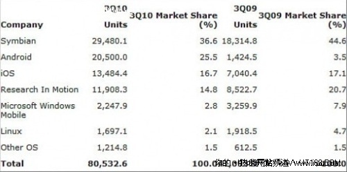 Symbian乏力:2010年诺基亚大事记 Symbian乏力:2010年诺基亚大事记