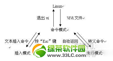 vim�༭��ʹ�ý̳� vim�ı��༭��ʹ�÷���(������)