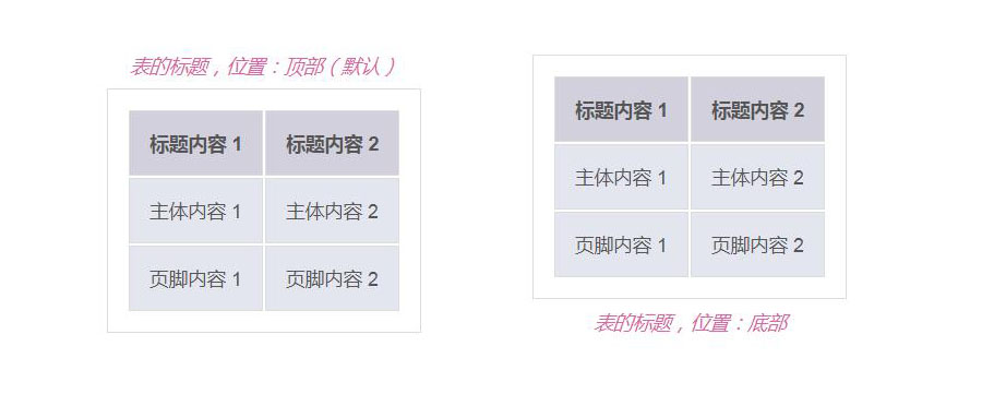 通过caption-side属性来设置表格标题的位置 通过caption-side属性来设置表格标题的位置