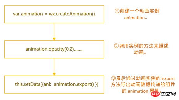 微信动画如何实现?微信动画的执行步骤汇总