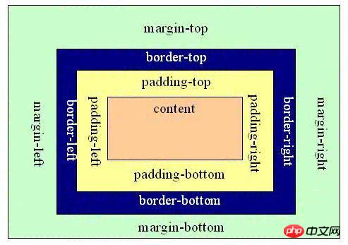 浅谈对CSS盒模型的认识?CSS盒模型的介绍