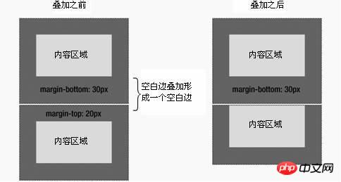 CSS中margin边界叠加问题及解决方案