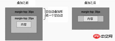 CSS中margin边界叠加问题及解决方案