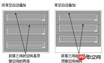 CSS中margin边界叠加问题及解决方案