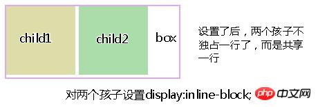 CSS的display属性:通过inline-block属性值来实现布局