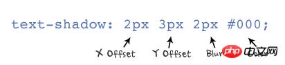 CSS3属性:text-shadow文本阴影的使用方法