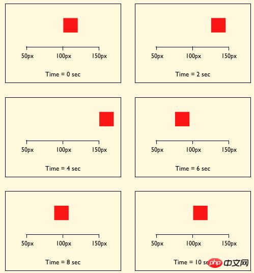 CSS3制作动画的属性: Animation属性的介绍