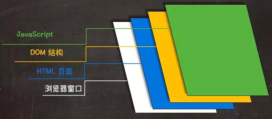 dom是什么