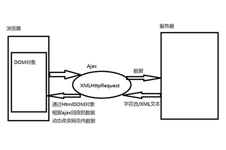 ajax的优缺点有哪一些