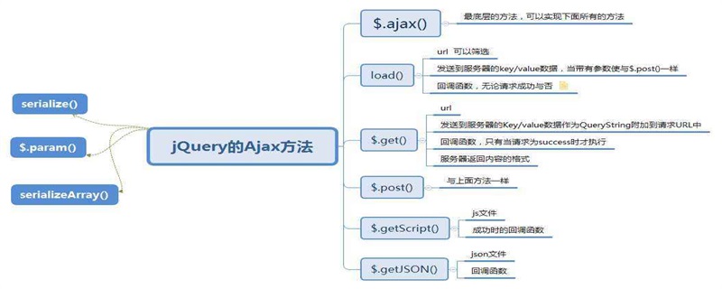 ajax()方法中的参数 ajax()方法中的参数