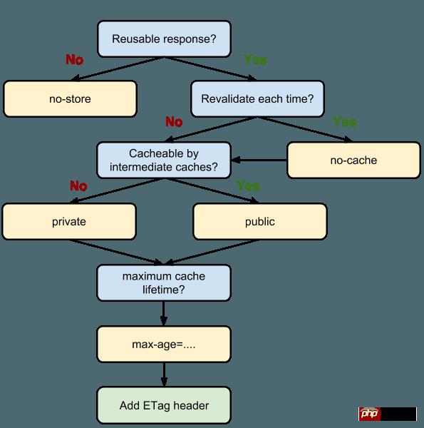 1540795217936381.png http-cache-decision-tree.png