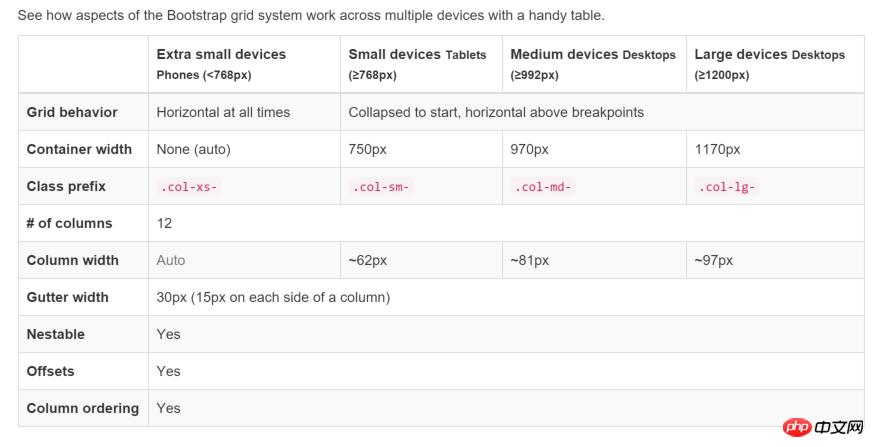 Bootstrap基本布局的实现过程(代码示例)