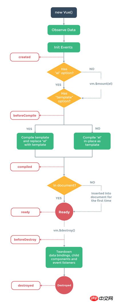 vue和react生命周期之间有何区别?(对比)