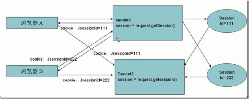Session是什么 Session是什么