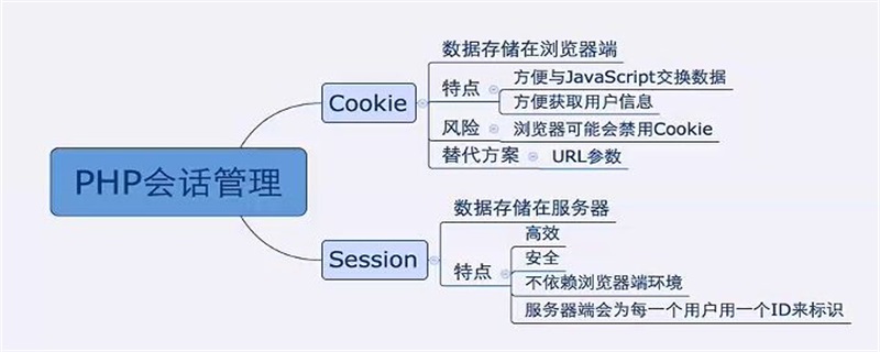 cookie与session的区别 cookie与session的区别