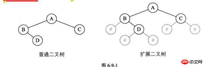 php如何实现二叉树的创建(代码实例)