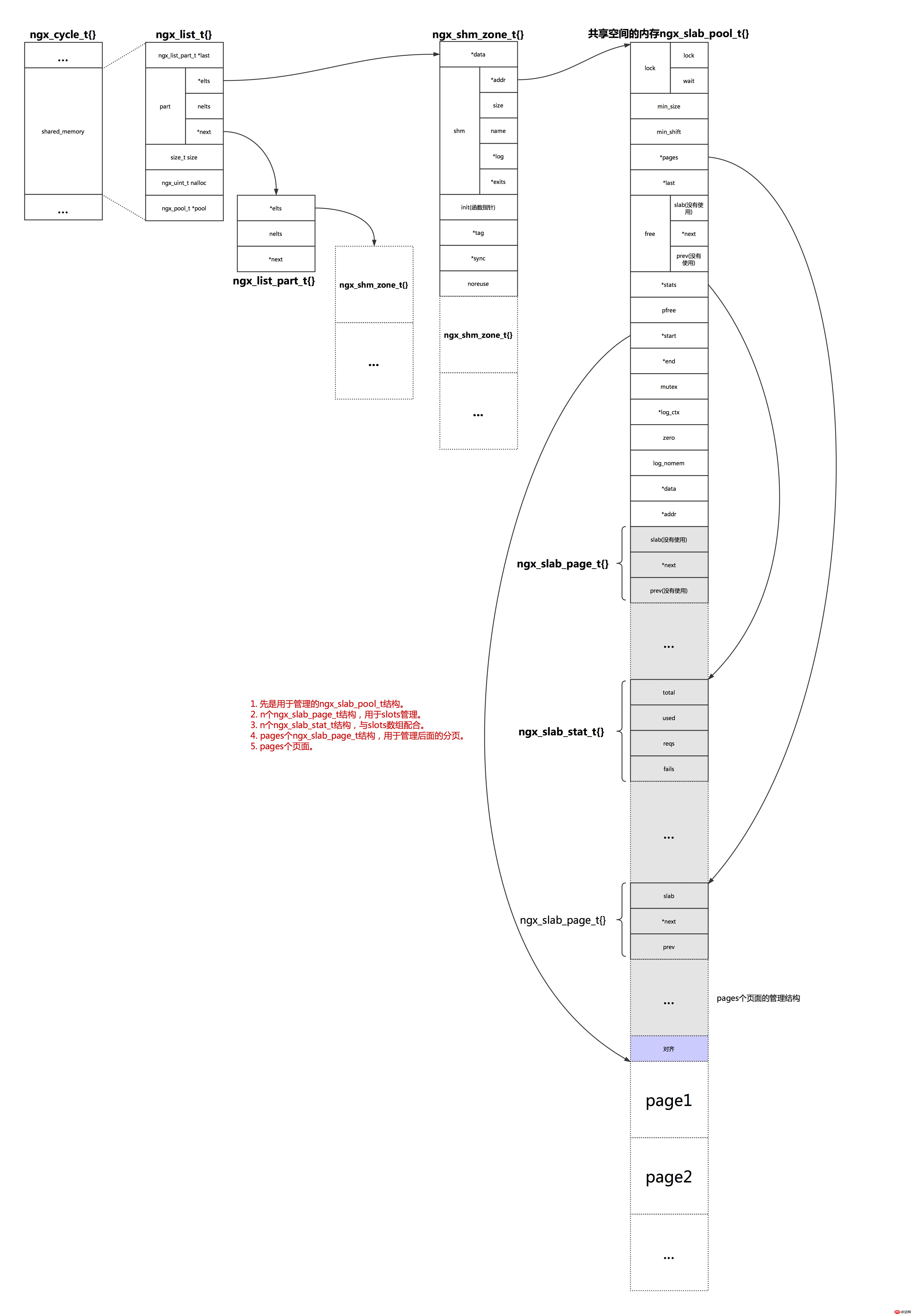 1542273154457097.png nginx%2F共享内存结构图.png