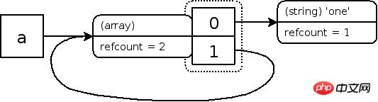 自引用(curcular reference,自己是自己的一个元素)的数组的zval