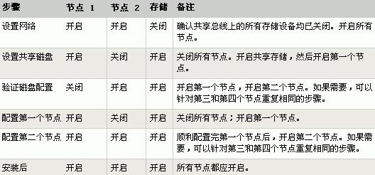 安装Windows 2003服务器群集 安装Windows 2003服务器群集