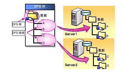 如何配置Windows 2003 Server R2下DFS? 如何配置Windows 2003 Server R2下DFS?